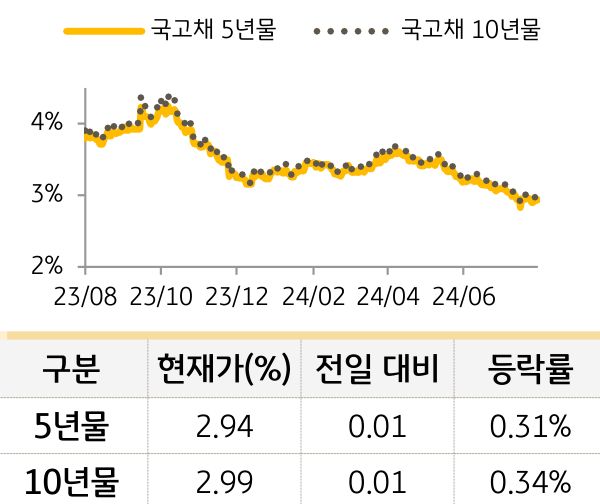 국고채 금리