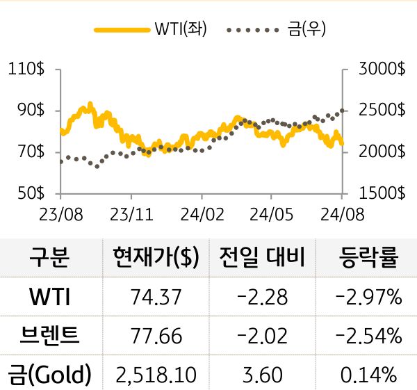 원자재(국제유가/금)