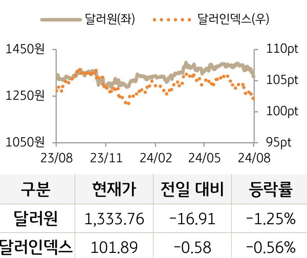 외환(달러원/달러인덱스)