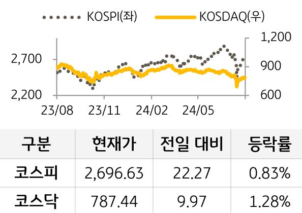 국내증시