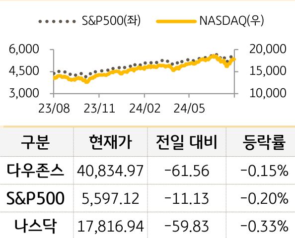 미국 증시