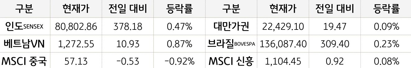 신흥국 증시