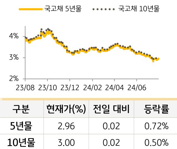 국고채 금리