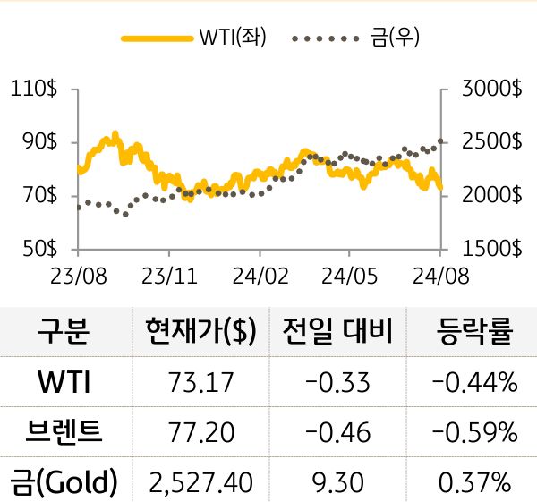 원자재(국제유가/금)