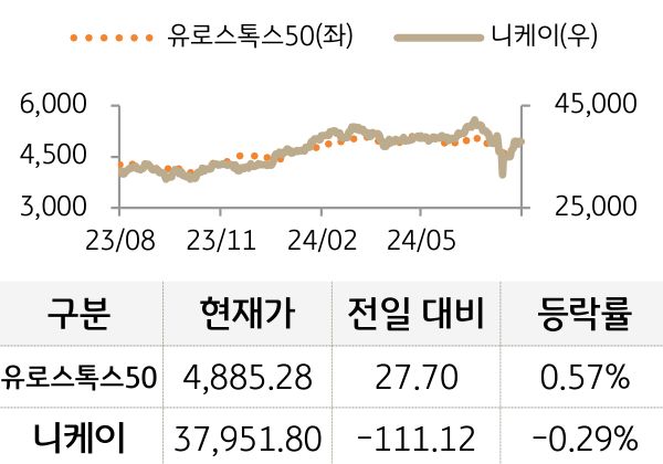 선진 증시(유럽/일본)