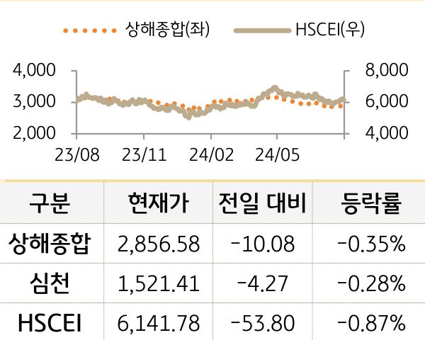 중국 증시(본토/홍콩)