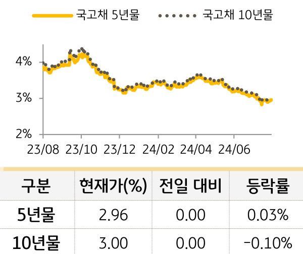 국고채 금리