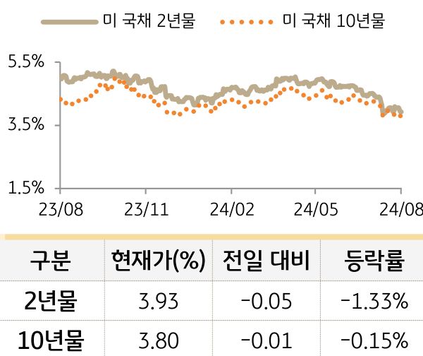 미 국채 금리