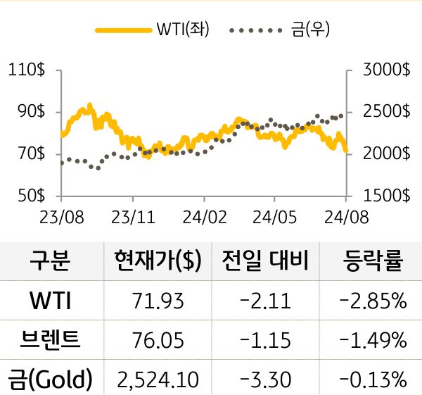 원자재(국제유가/금)