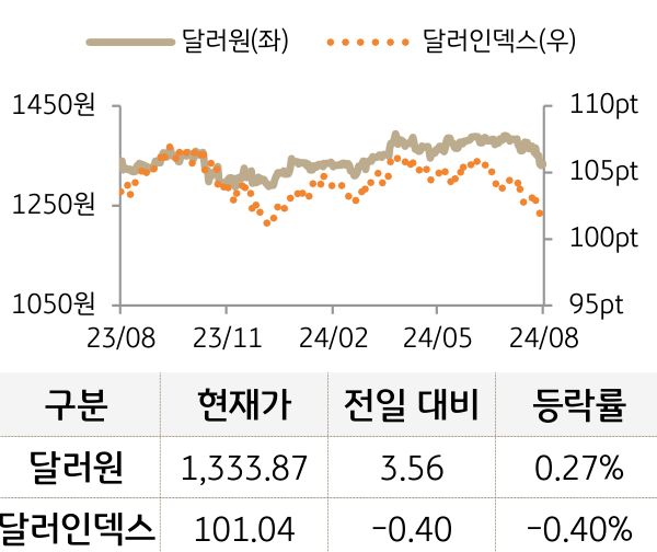 외환(달러원/달러인덱스)