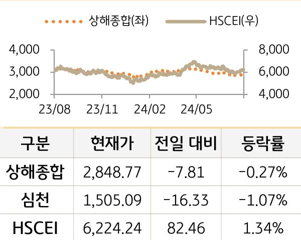 중국 증시(본토/홍콩)