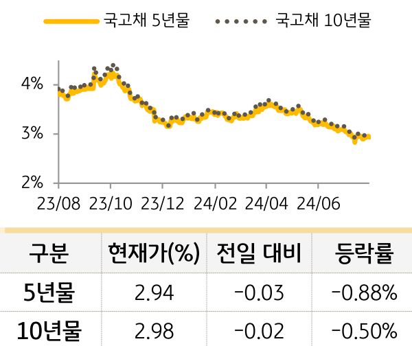 국고채 금리