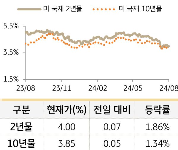 미 국채 금리