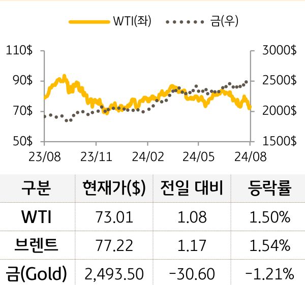 원자재(국제유가/금)