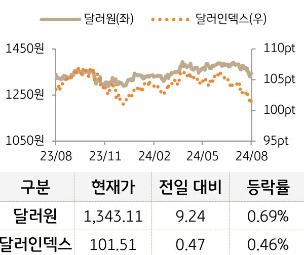 외환(달러원/달러인덱스)