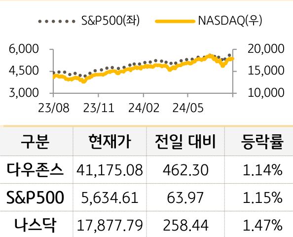 미국 증시