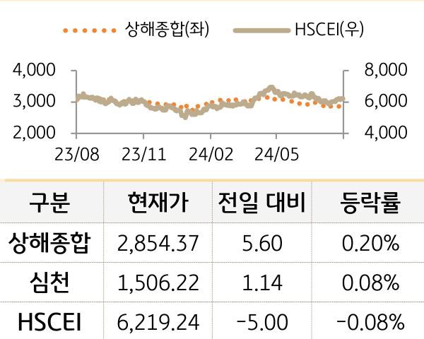 중국 증시(본토/홍콩)