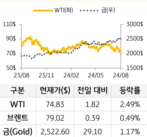 원자재(국제유가/금)