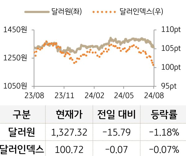 외환(달러원/달러인덱스)