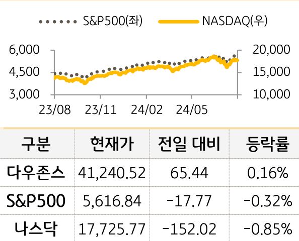 미국 증시