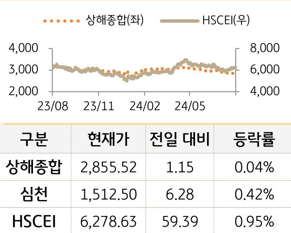 중국 증시(본토/홍콩)