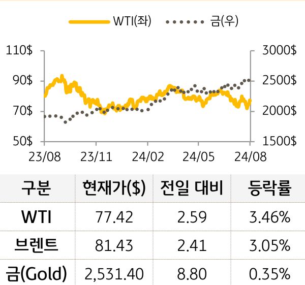 원자재(국제유가/금)