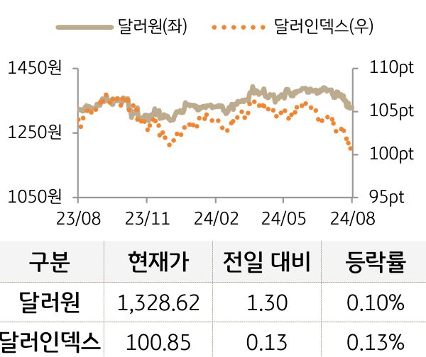 외환(달러원/달러인덱스)