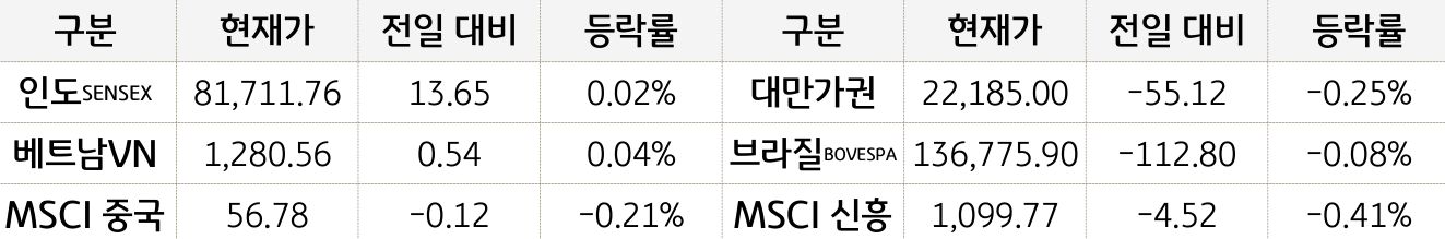 신흥국 증시