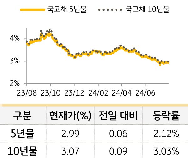 국고채 금리