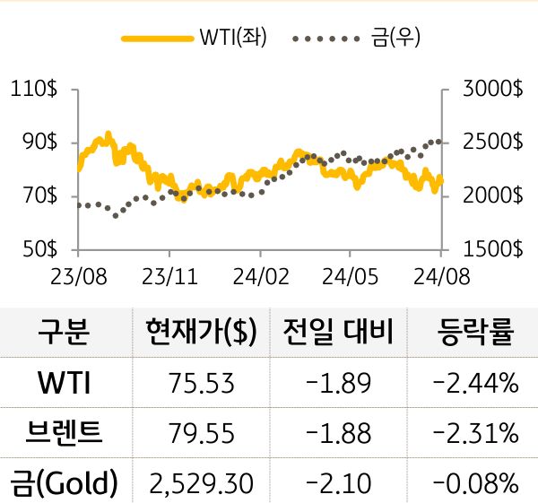 원자재(국제유가/금)