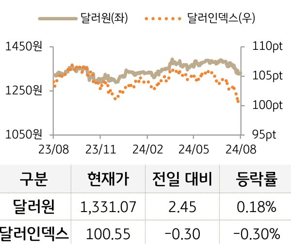 외환(달러원/달러인덱스)