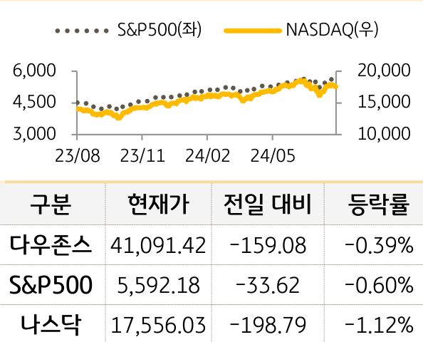 미국 증시