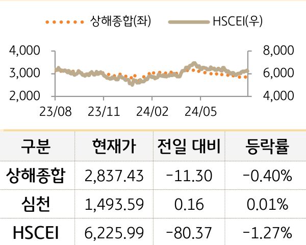 중국 증시(본토/홍콩)