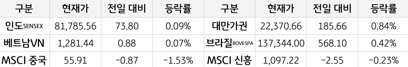 신흥국 증시