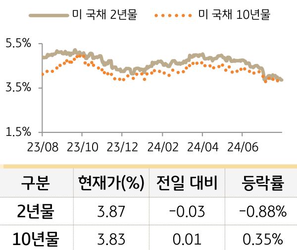 미 국채 금리