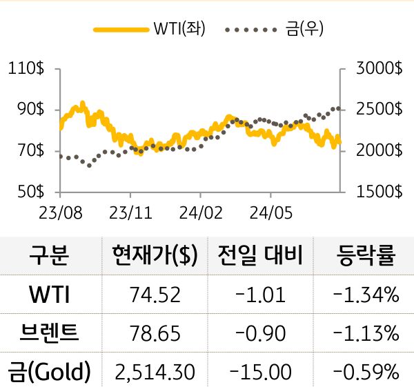 원자재(국제유가/금)