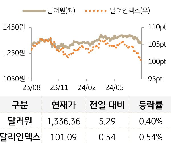 외환(달러원/달러인덱스)