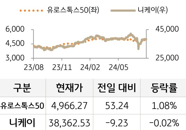 선진 증시(유럽/일본)