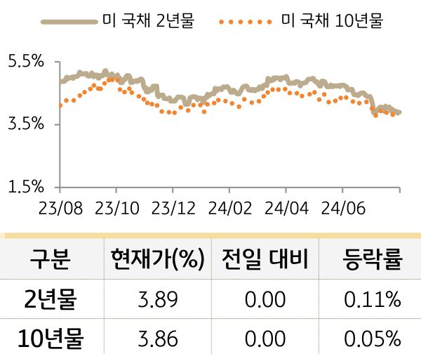 미 국채 금리