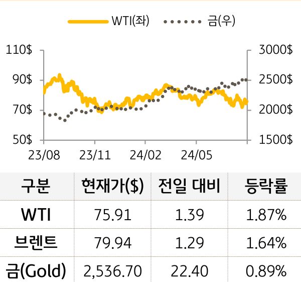 원자재(국제유가/금)