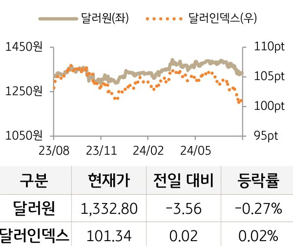 외환(달러원/달러인덱스)