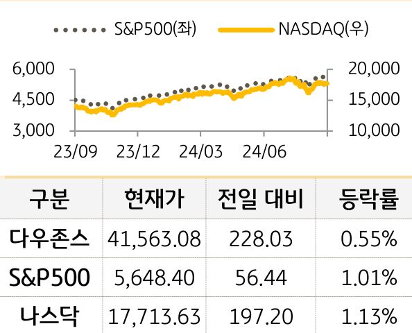 미국 증시