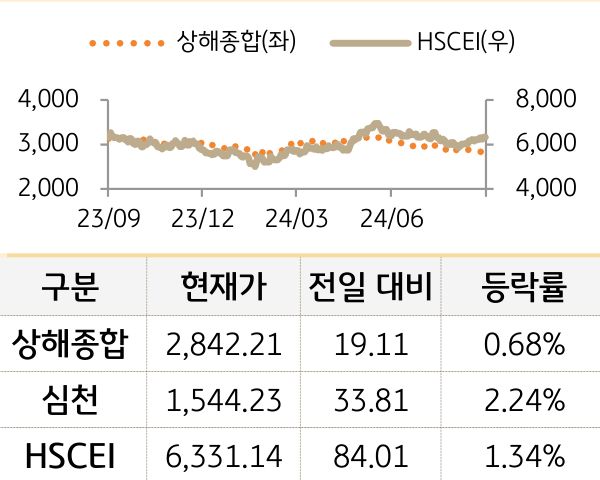 중국 증시(본토/홍콩)