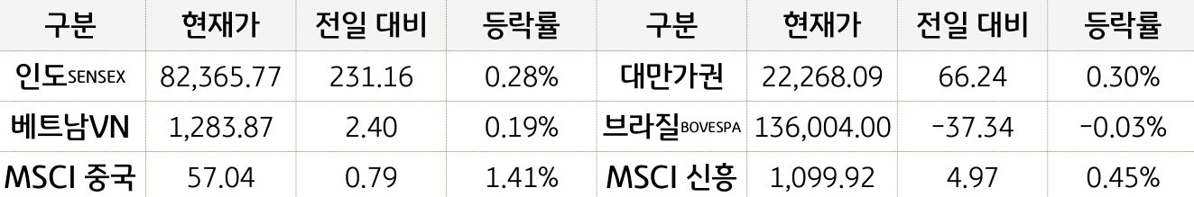 신흥국 증시