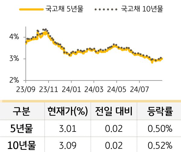 국고채 금리