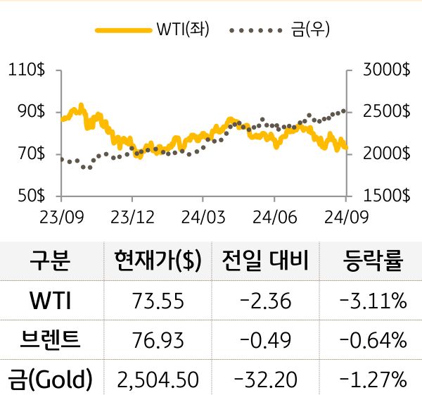 원자재(국제유가/금)