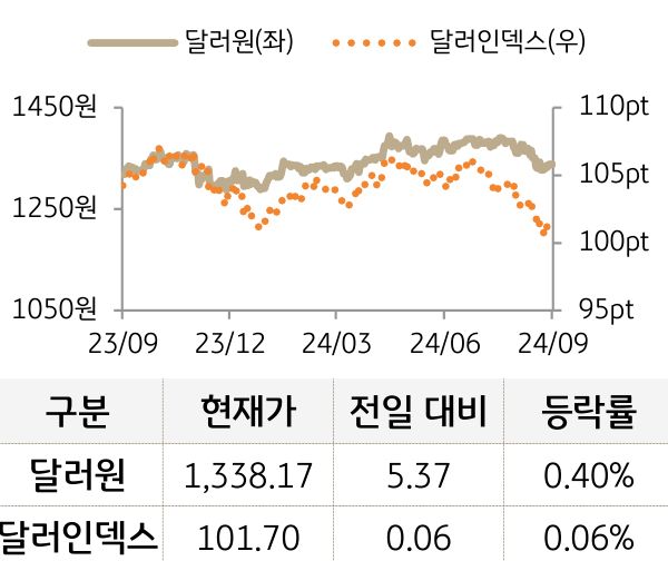 외환(달러원/달러인덱스)