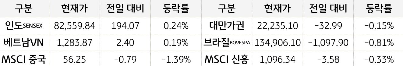 신흥국 증시