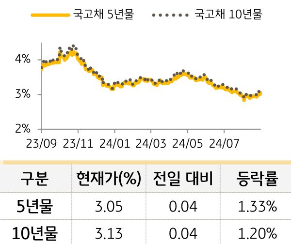 국고채 금리