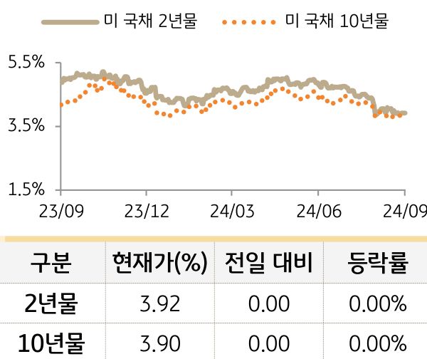 미 국채 금리